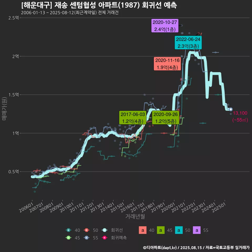 [해운대구] 재송 센텀협성 아파트(1987) 회귀선 예측