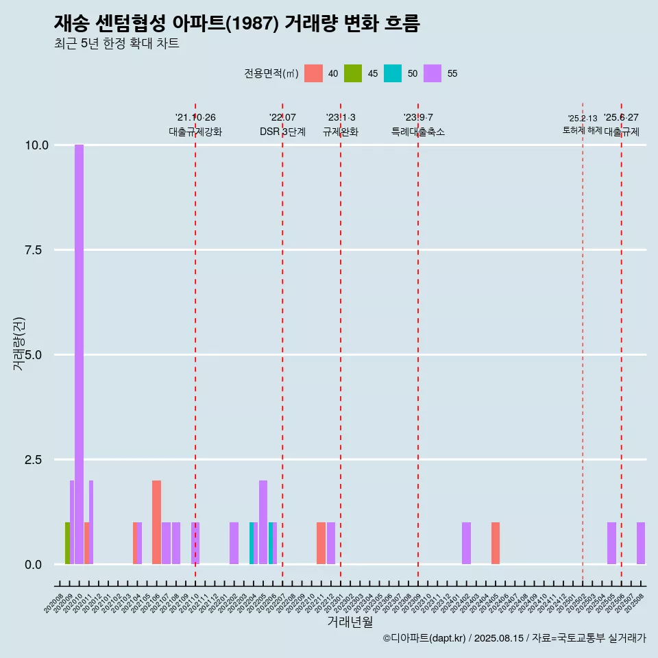 재송 센텀협성 아파트(1987) 거래량 변화 흐름