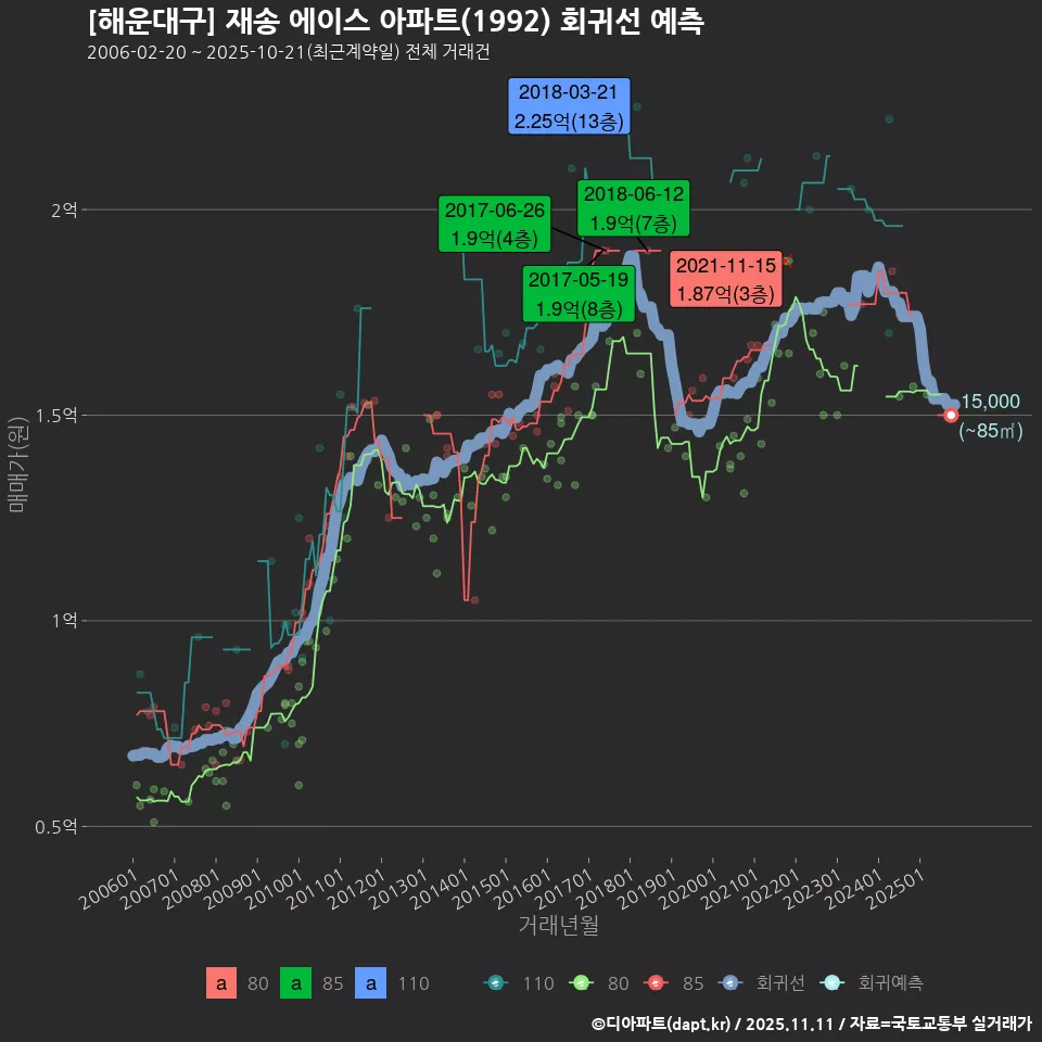 [해운대구] 재송 에이스 아파트(1992) 회귀선 예측