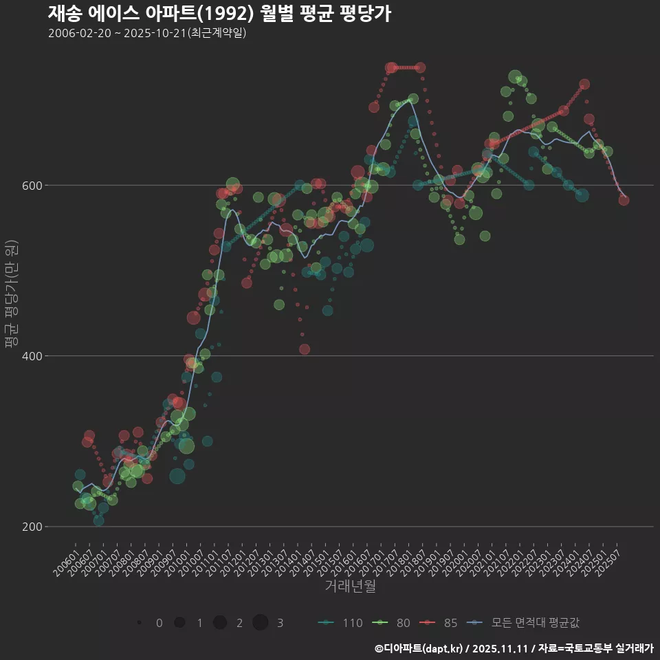 재송 에이스 아파트(1992) 월별 평균 평당가
