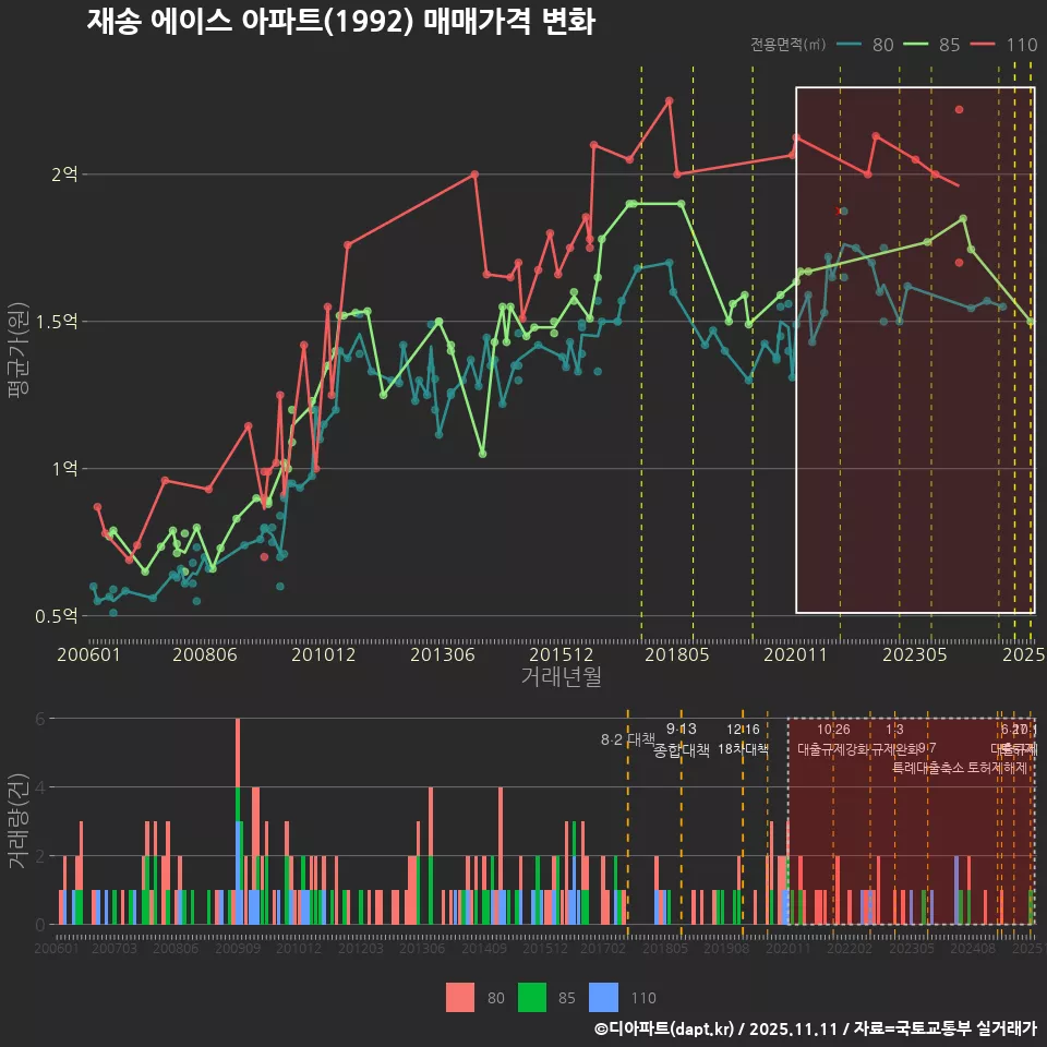 재송 에이스 아파트(1992) 매매가격 변화