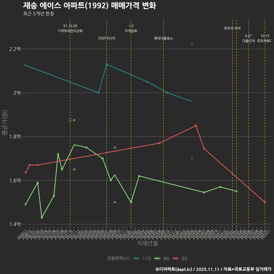 재송 에이스 아파트(1992) 매매가격 변화