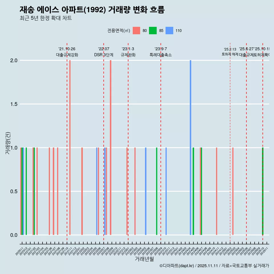 재송 에이스 아파트(1992) 거래량 변화 흐름