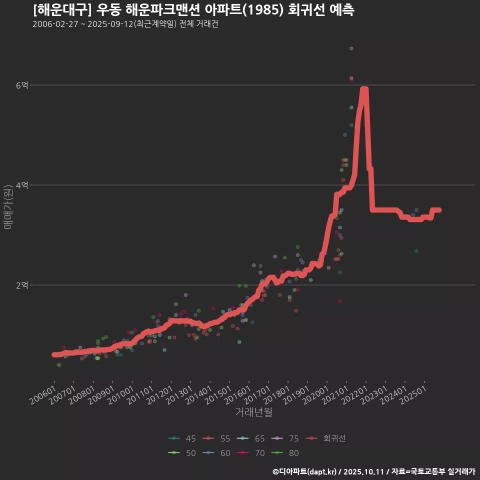 [해운대구] 우동 해운파크맨션 아파트(1985) 회귀선 예측