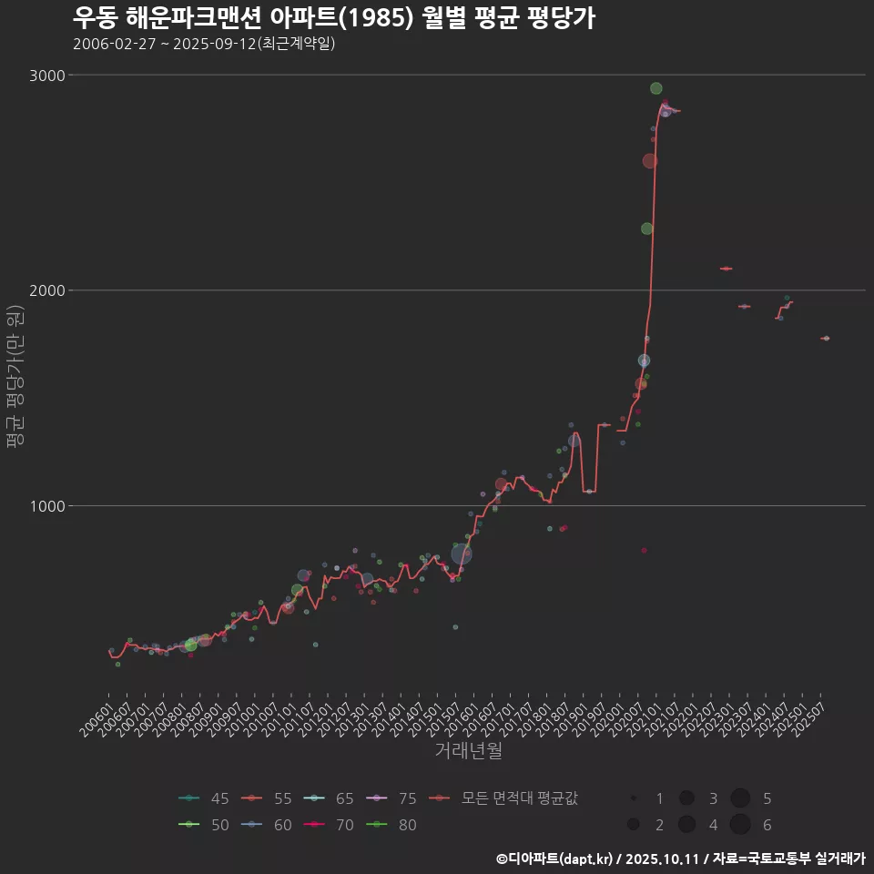 우동 해운파크맨션 아파트(1985) 월별 평균 평당가