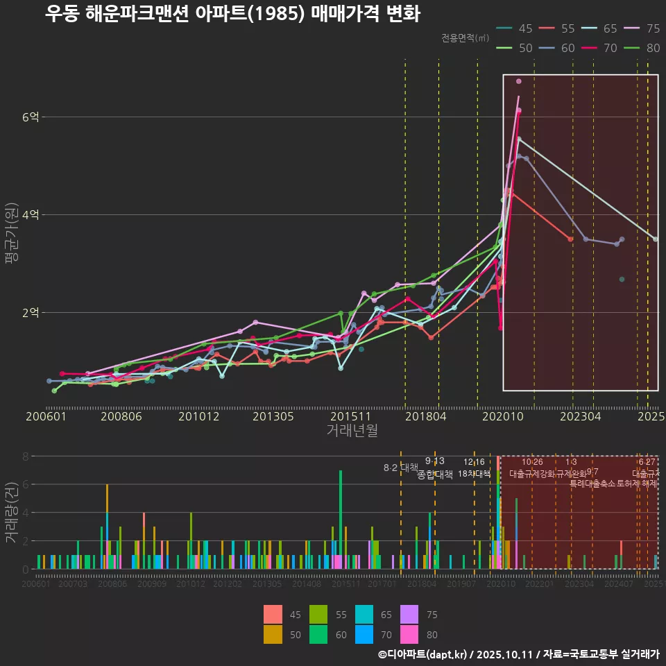 우동 해운파크맨션 아파트(1985) 매매가격 변화