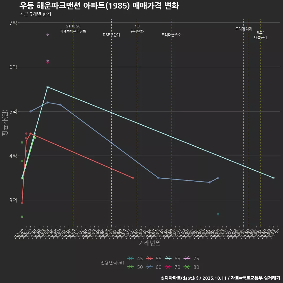 우동 해운파크맨션 아파트(1985) 매매가격 변화