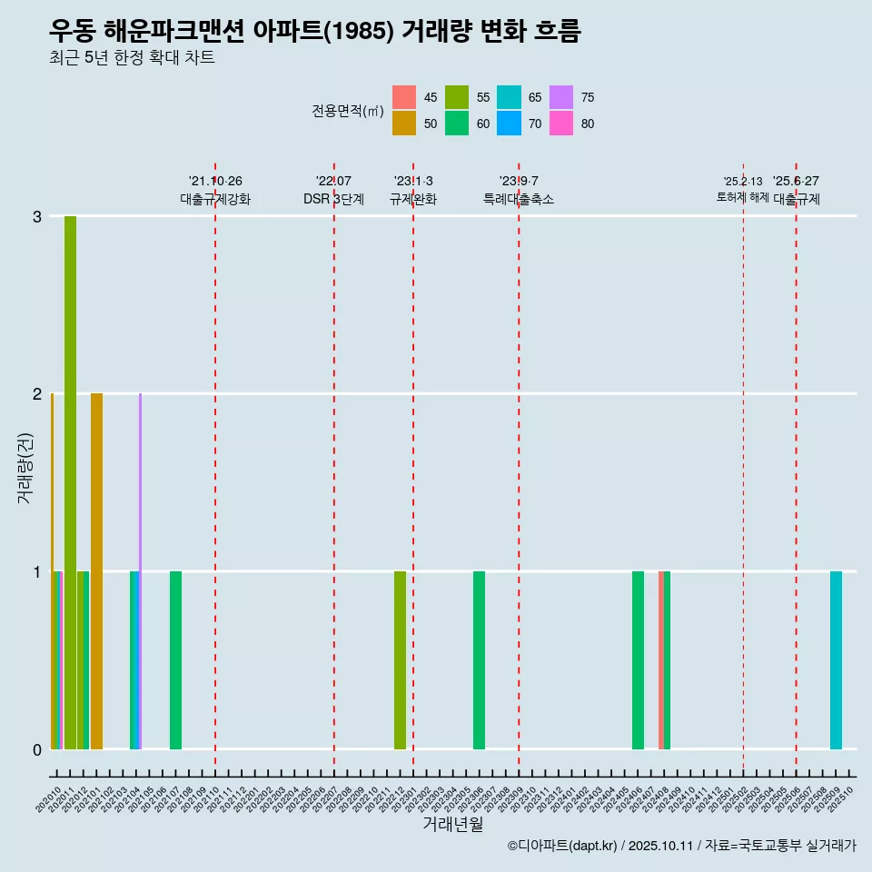 우동 해운파크맨션 아파트(1985) 거래량 변화 흐름