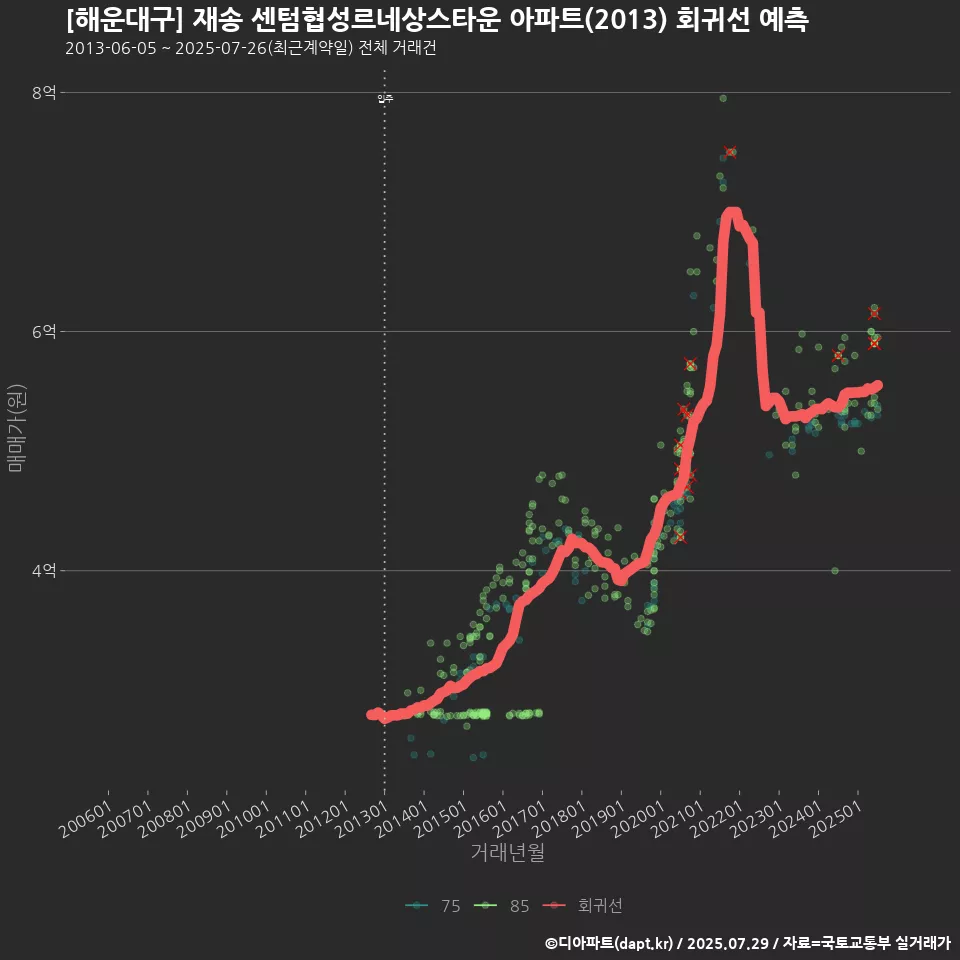 [해운대구] 재송 센텀협성르네상스타운 아파트(2013) 회귀선 예측