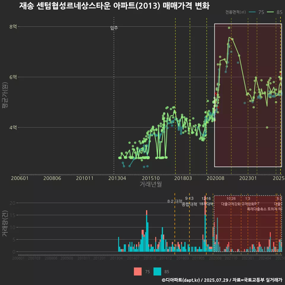 재송 센텀협성르네상스타운 아파트(2013) 매매가격 변화
