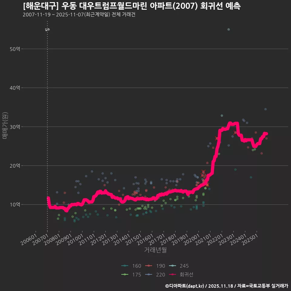 [해운대구] 우동 대우트럼프월드마린 아파트(2007) 회귀선 예측