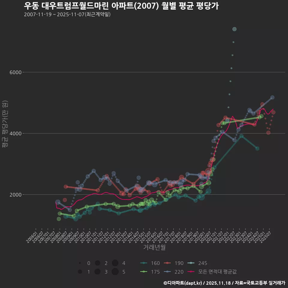 우동 대우트럼프월드마린 아파트(2007) 월별 평균 평당가