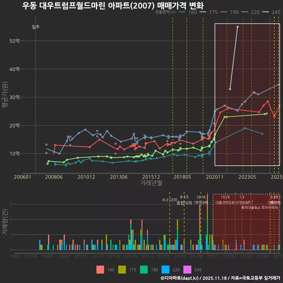 우동 대우트럼프월드마린 아파트(2007) 매매가격 변화