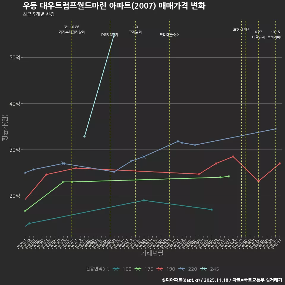 우동 대우트럼프월드마린 아파트(2007) 매매가격 변화