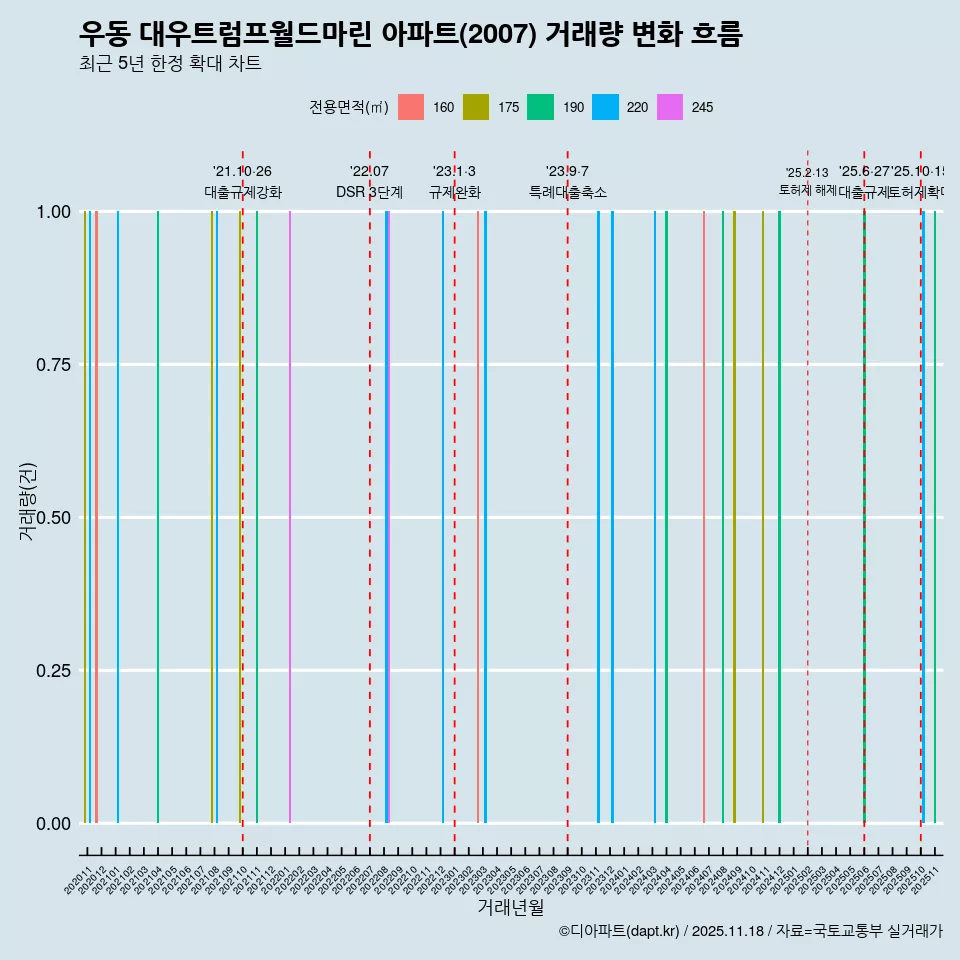 우동 대우트럼프월드마린 아파트(2007) 거래량 변화 흐름