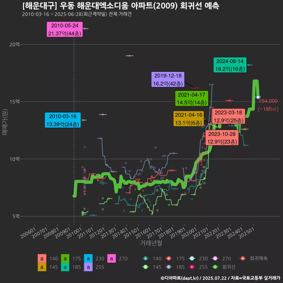 [해운대구] 우동 해운대엑소디움 아파트(2009) 회귀선 예측