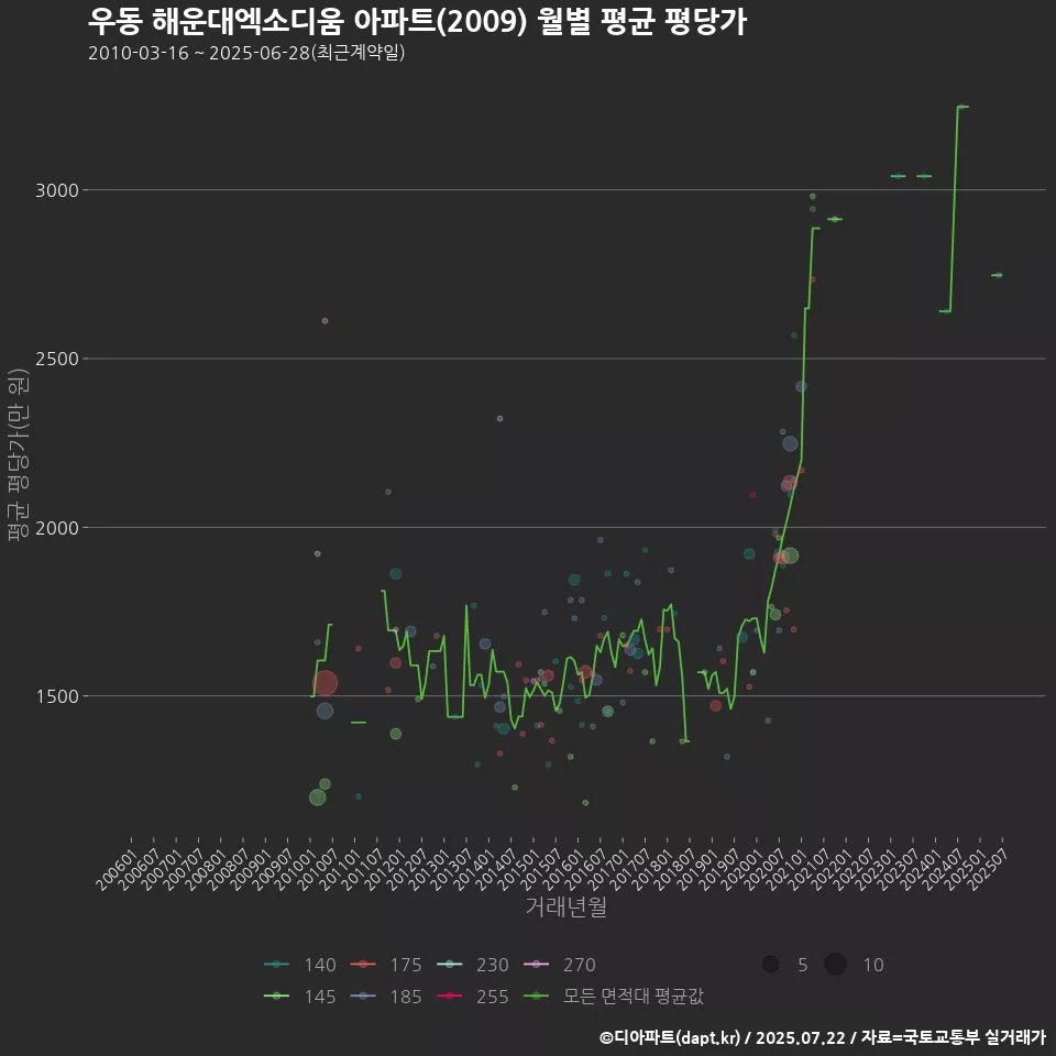 우동 해운대엑소디움 아파트(2009) 월별 평균 평당가