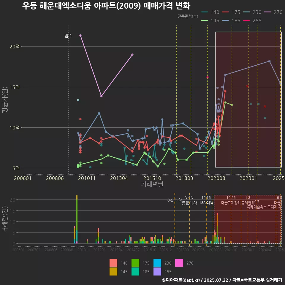 우동 해운대엑소디움 아파트(2009) 매매가격 변화