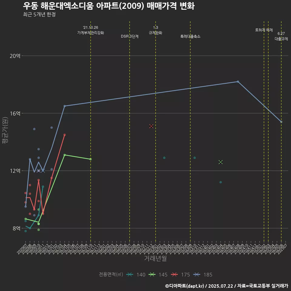 우동 해운대엑소디움 아파트(2009) 매매가격 변화