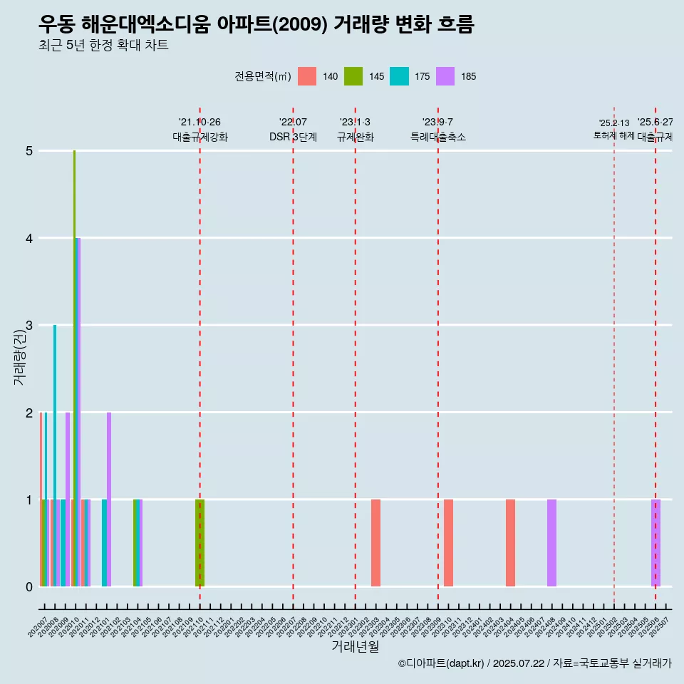 우동 해운대엑소디움 아파트(2009) 거래량 변화 흐름