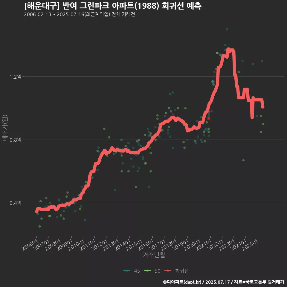 [해운대구] 반여 그린파크 아파트(1988) 회귀선 예측