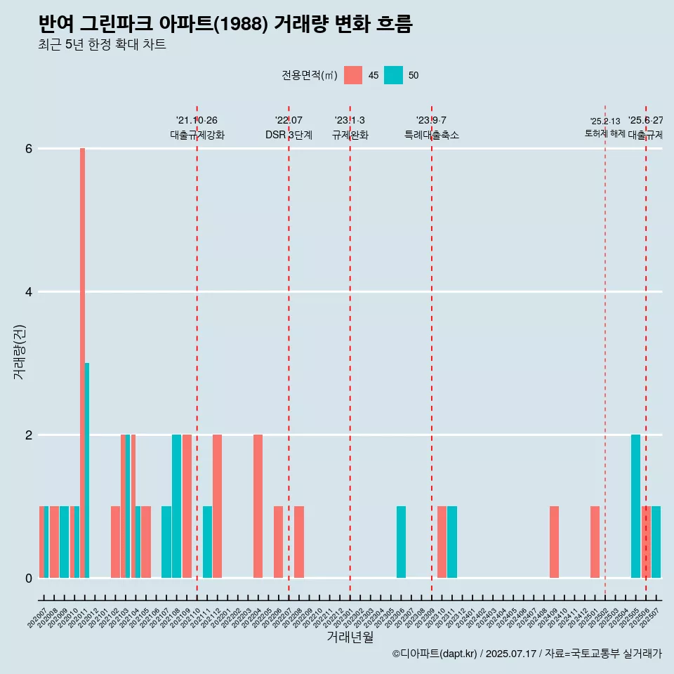 반여 그린파크 아파트(1988) 거래량 변화 흐름