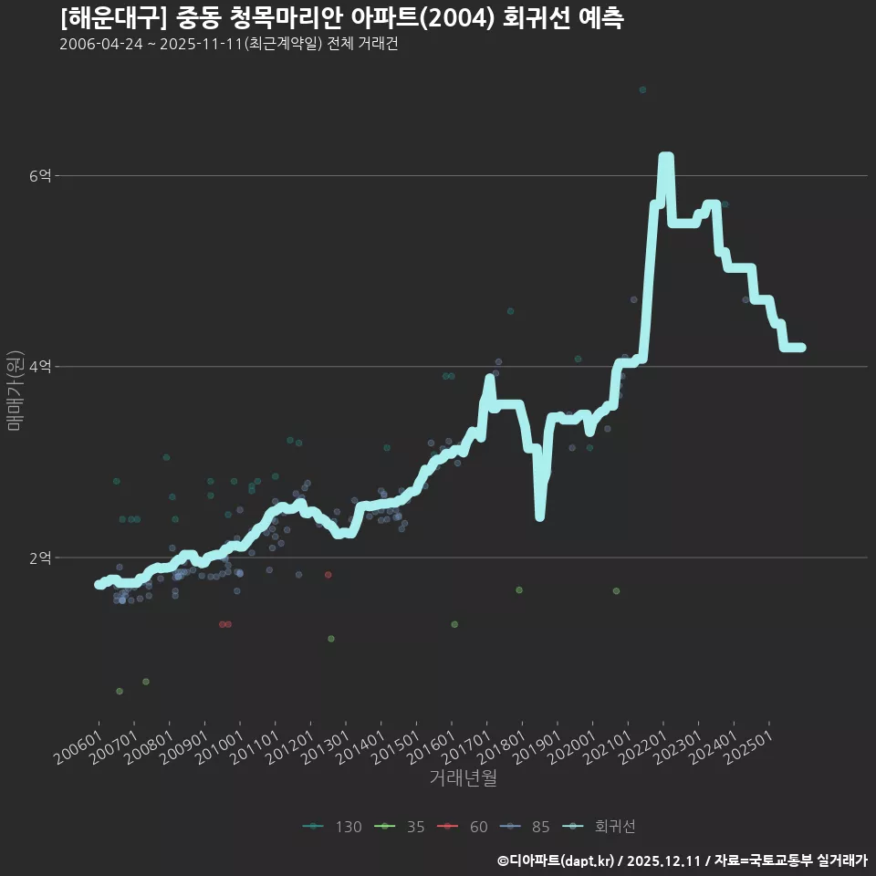 [해운대구] 중동 청목마리안 아파트(2004) 회귀선 예측