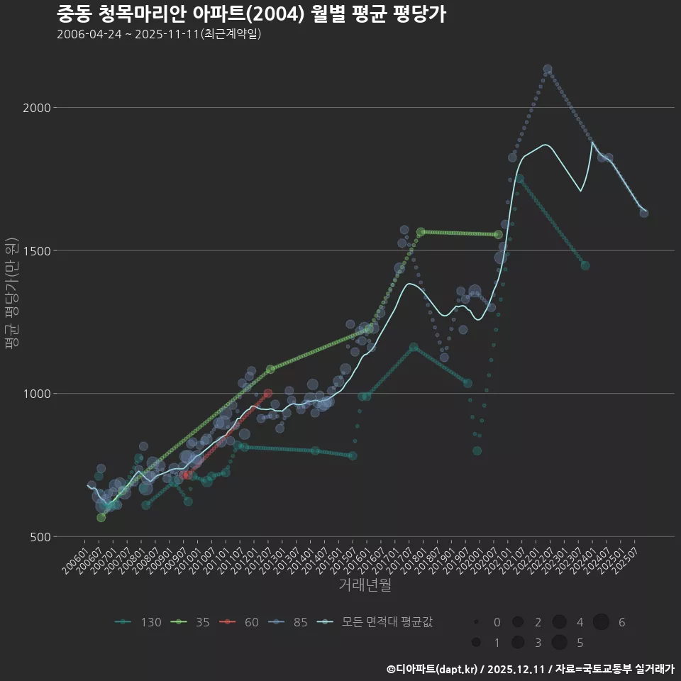 중동 청목마리안 아파트(2004) 월별 평균 평당가