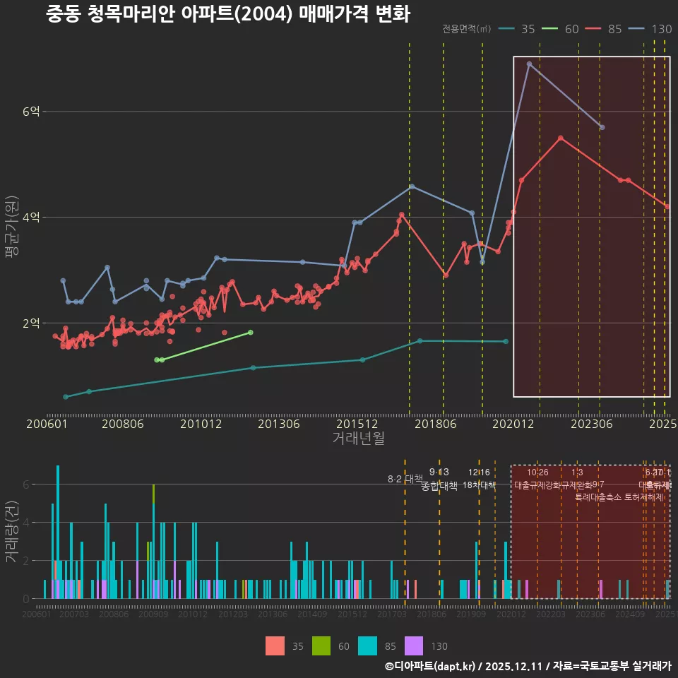 중동 청목마리안 아파트(2004) 매매가격 변화