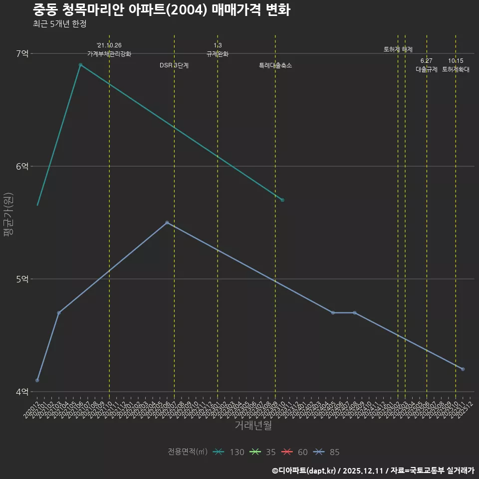 중동 청목마리안 아파트(2004) 매매가격 변화