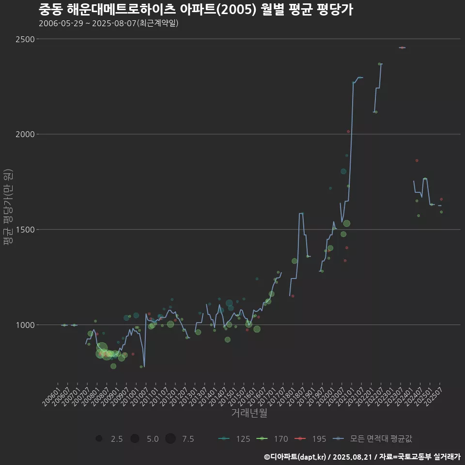 중동 해운대메트로하이츠 아파트(2005) 월별 평균 평당가