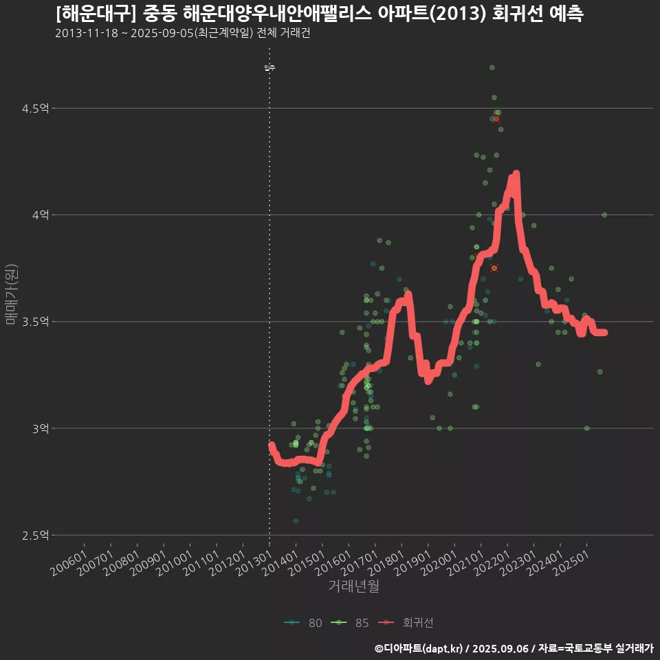 [해운대구] 중동 해운대양우내안애팰리스 아파트(2013) 회귀선 예측