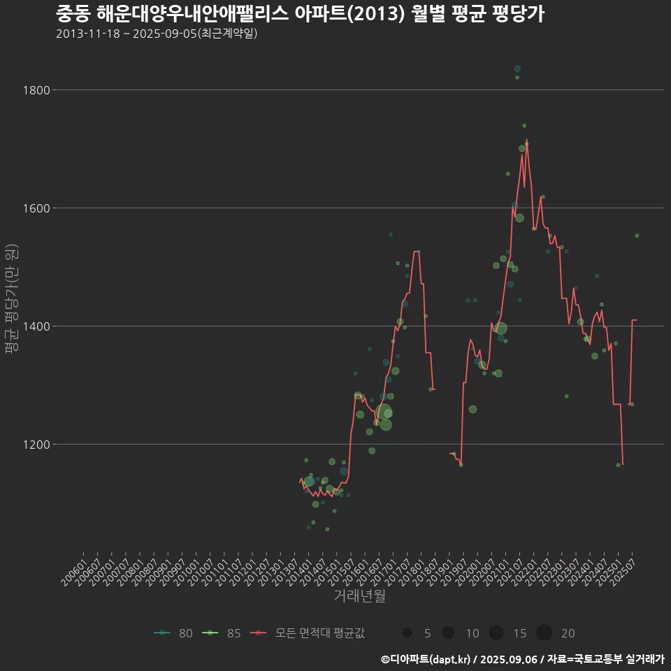 중동 해운대양우내안애팰리스 아파트(2013) 월별 평균 평당가