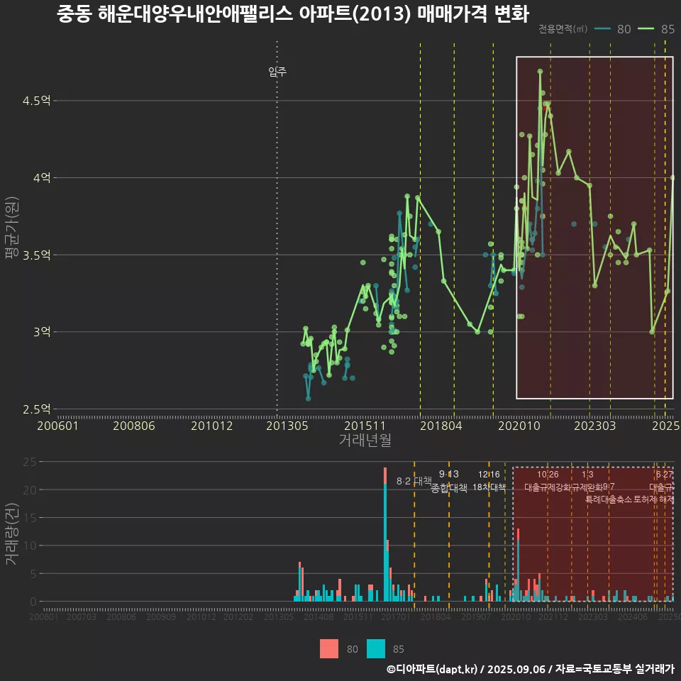 중동 해운대양우내안애팰리스 아파트(2013) 매매가격 변화