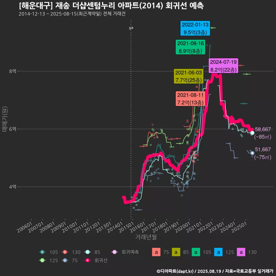 [해운대구] 재송 더샵센텀누리 아파트(2014) 회귀선 예측