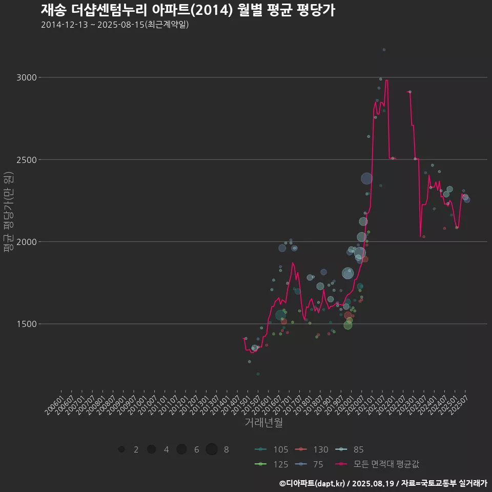 재송 더샵센텀누리 아파트(2014) 월별 평균 평당가