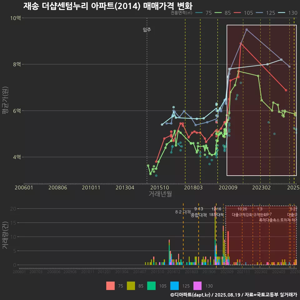 재송 더샵센텀누리 아파트(2014) 매매가격 변화