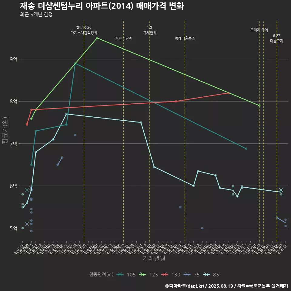재송 더샵센텀누리 아파트(2014) 매매가격 변화