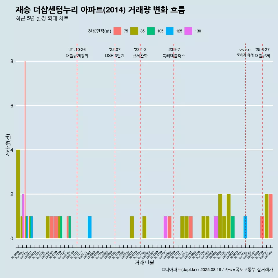 재송 더샵센텀누리 아파트(2014) 거래량 변화 흐름