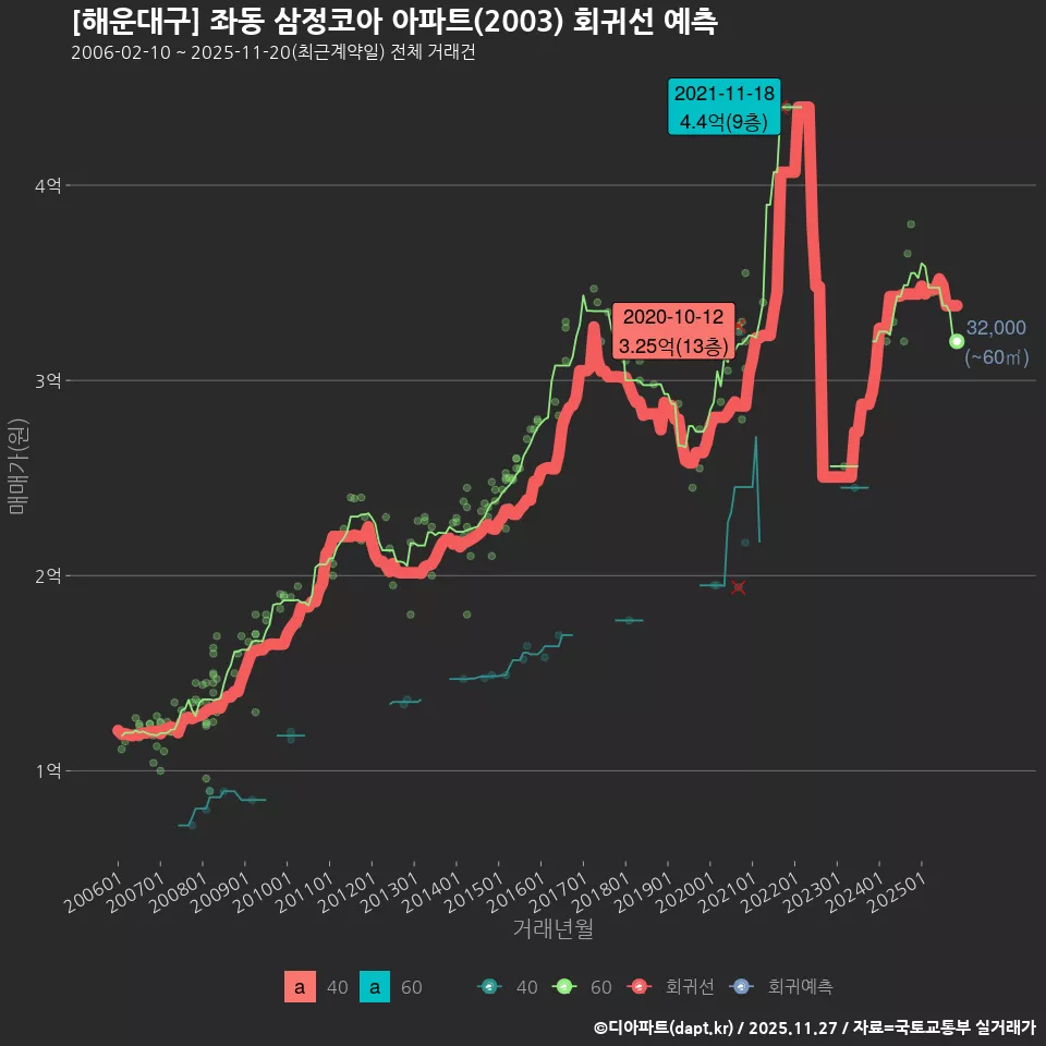 [해운대구] 좌동 삼정코아 아파트(2003) 회귀선 예측