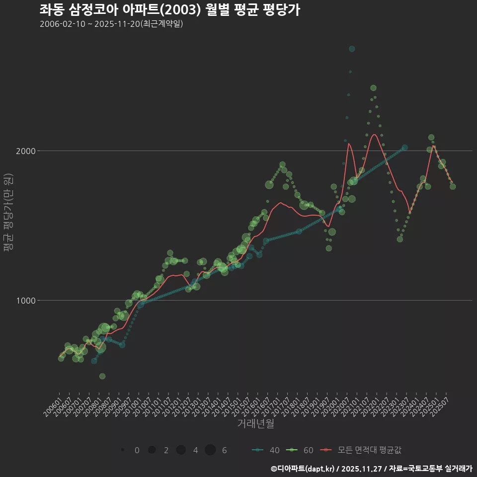 좌동 삼정코아 아파트(2003) 월별 평균 평당가