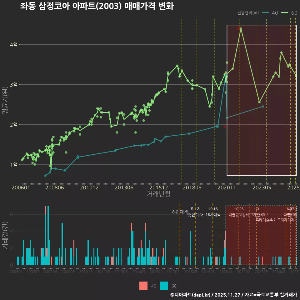 좌동 삼정코아 아파트(2003) 매매가격 변화
