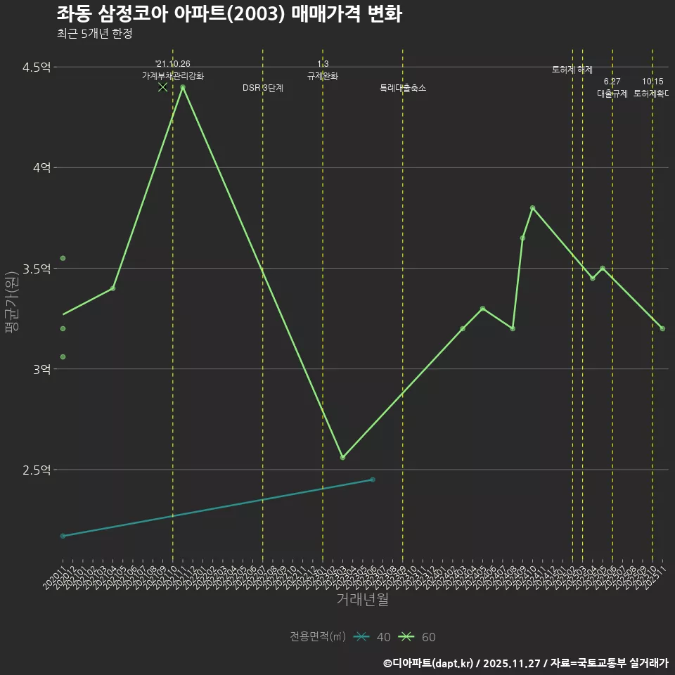 좌동 삼정코아 아파트(2003) 매매가격 변화