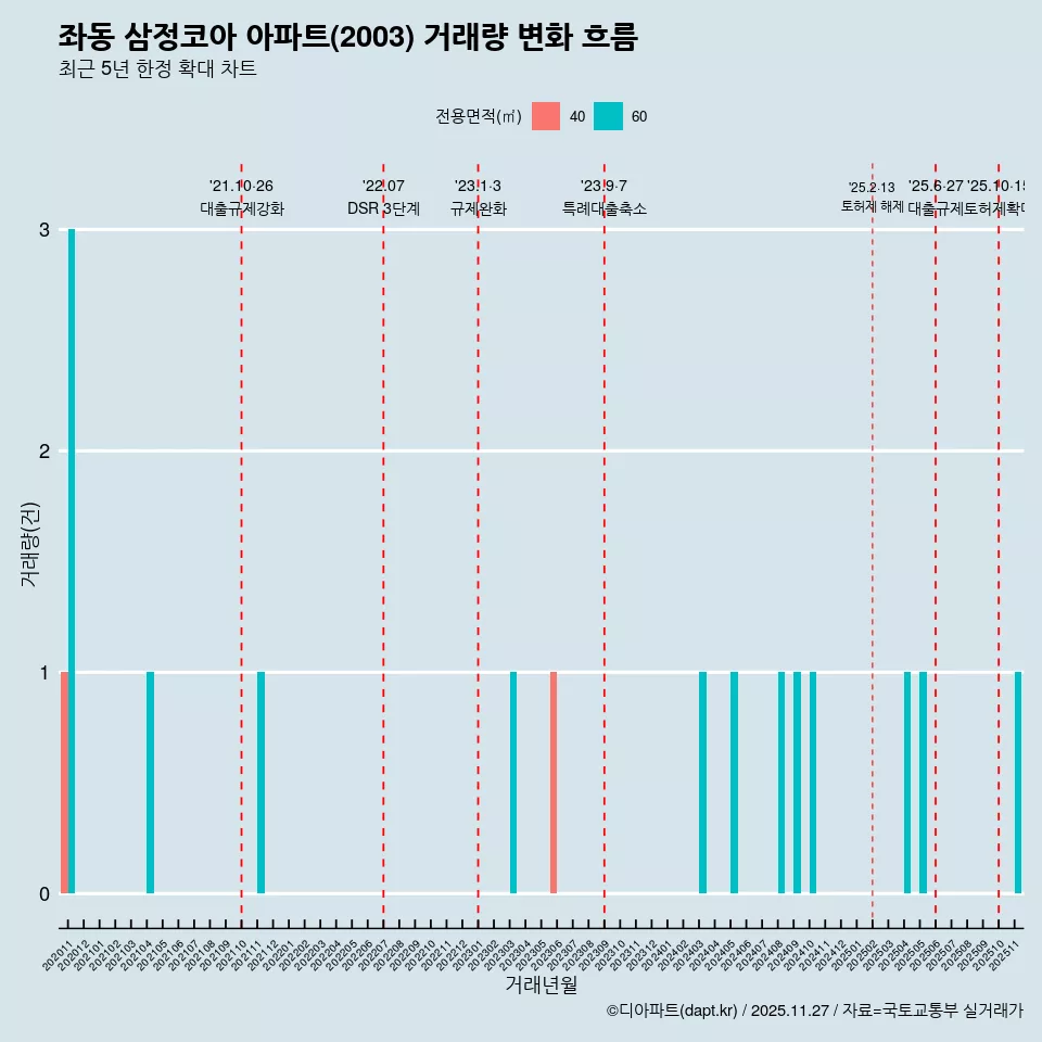 좌동 삼정코아 아파트(2003) 거래량 변화 흐름