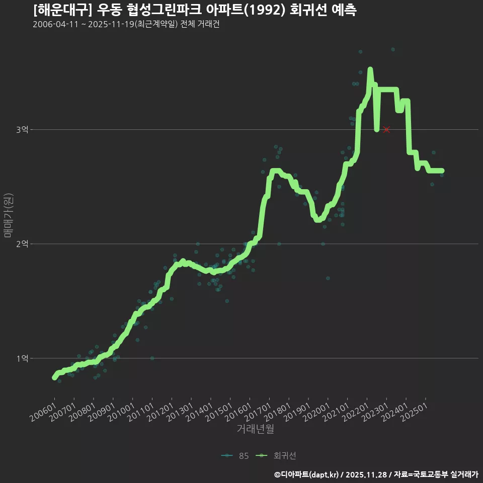 [해운대구] 우동 협성그린파크 아파트(1992) 회귀선 예측