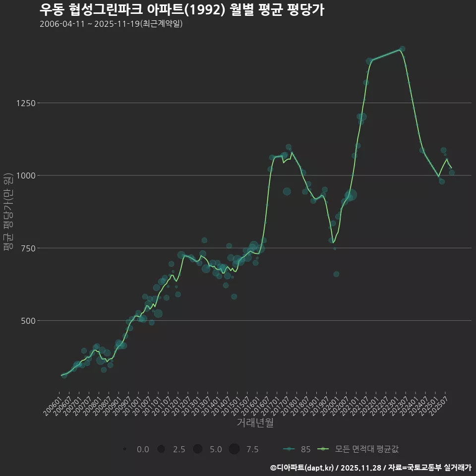 우동 협성그린파크 아파트(1992) 월별 평균 평당가