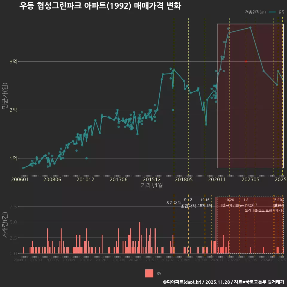 우동 협성그린파크 아파트(1992) 매매가격 변화