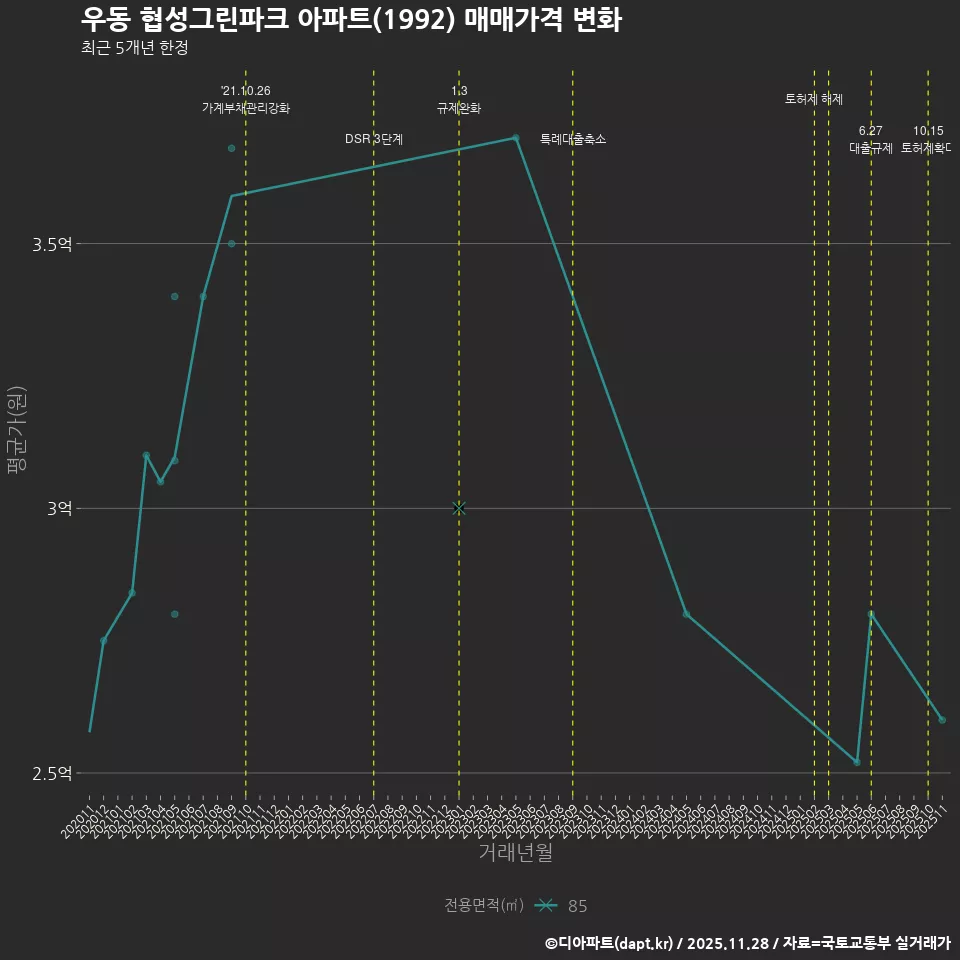 우동 협성그린파크 아파트(1992) 매매가격 변화