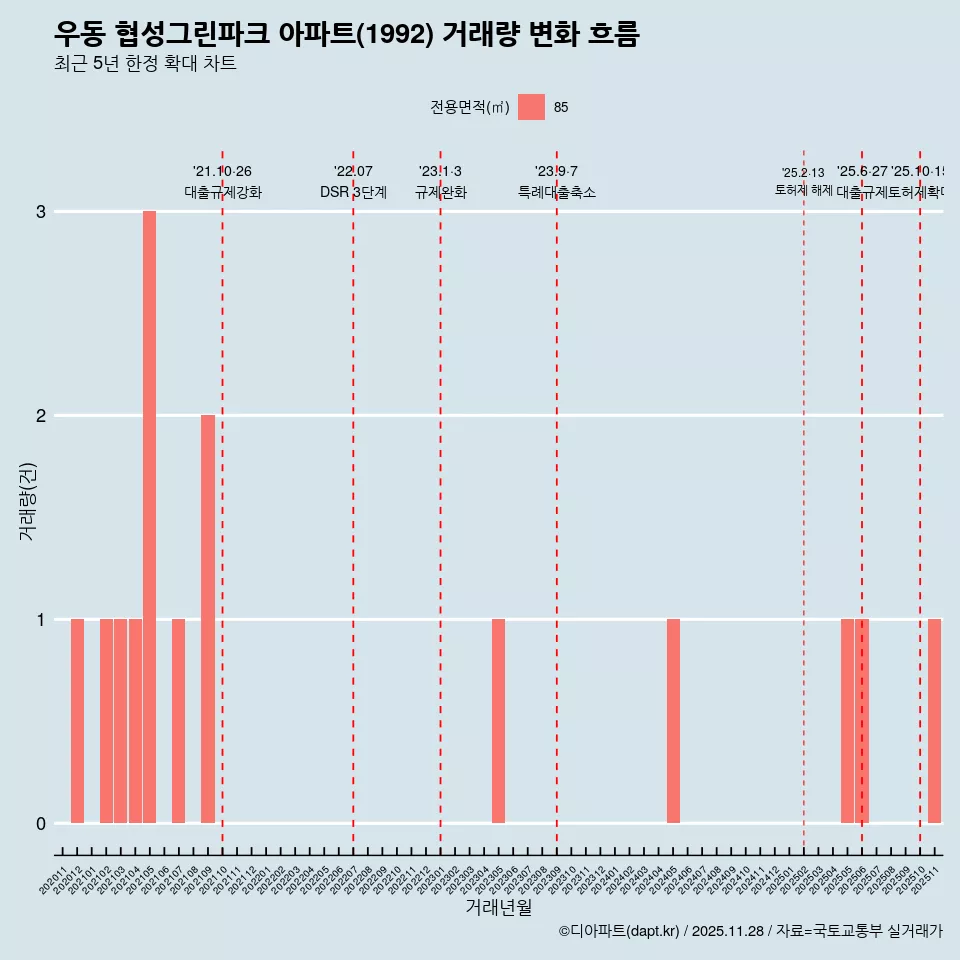 우동 협성그린파크 아파트(1992) 거래량 변화 흐름