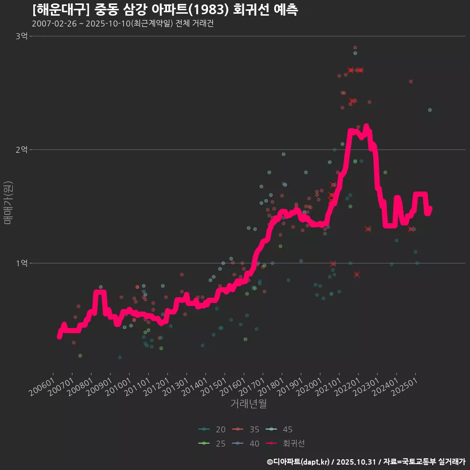 [해운대구] 중동 삼강 아파트(1983) 회귀선 예측